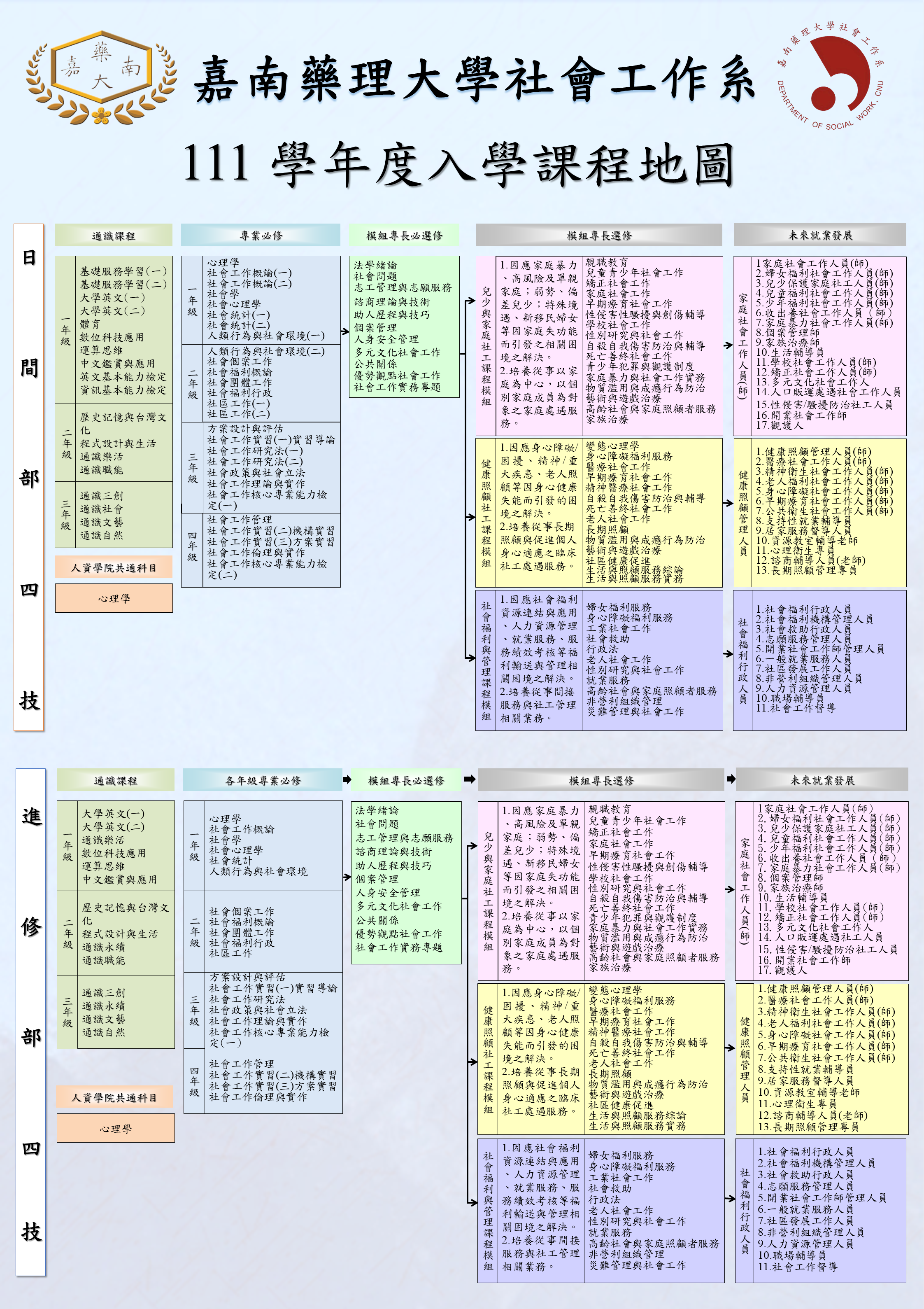 111 學年度入學課程地圖-嘉藥社工系