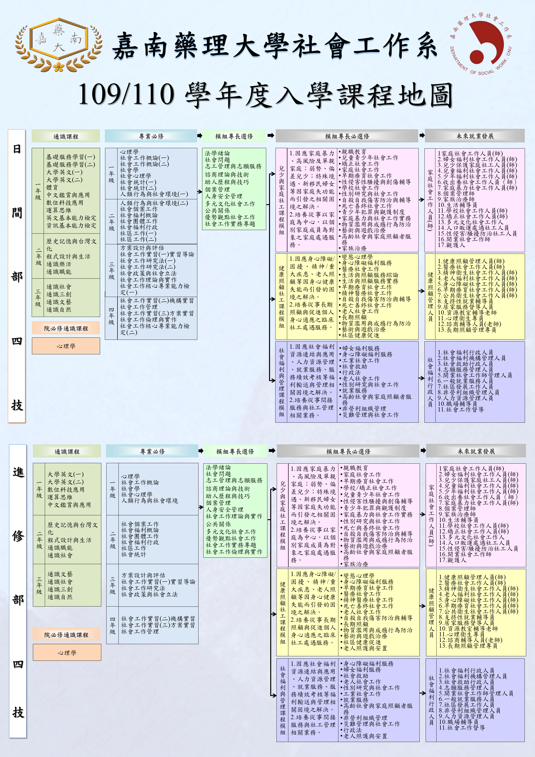 109+110 學年度入學課程地圖-嘉藥社工系