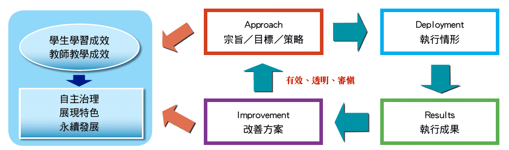 建立ADRI內部品質保證機制示意圖