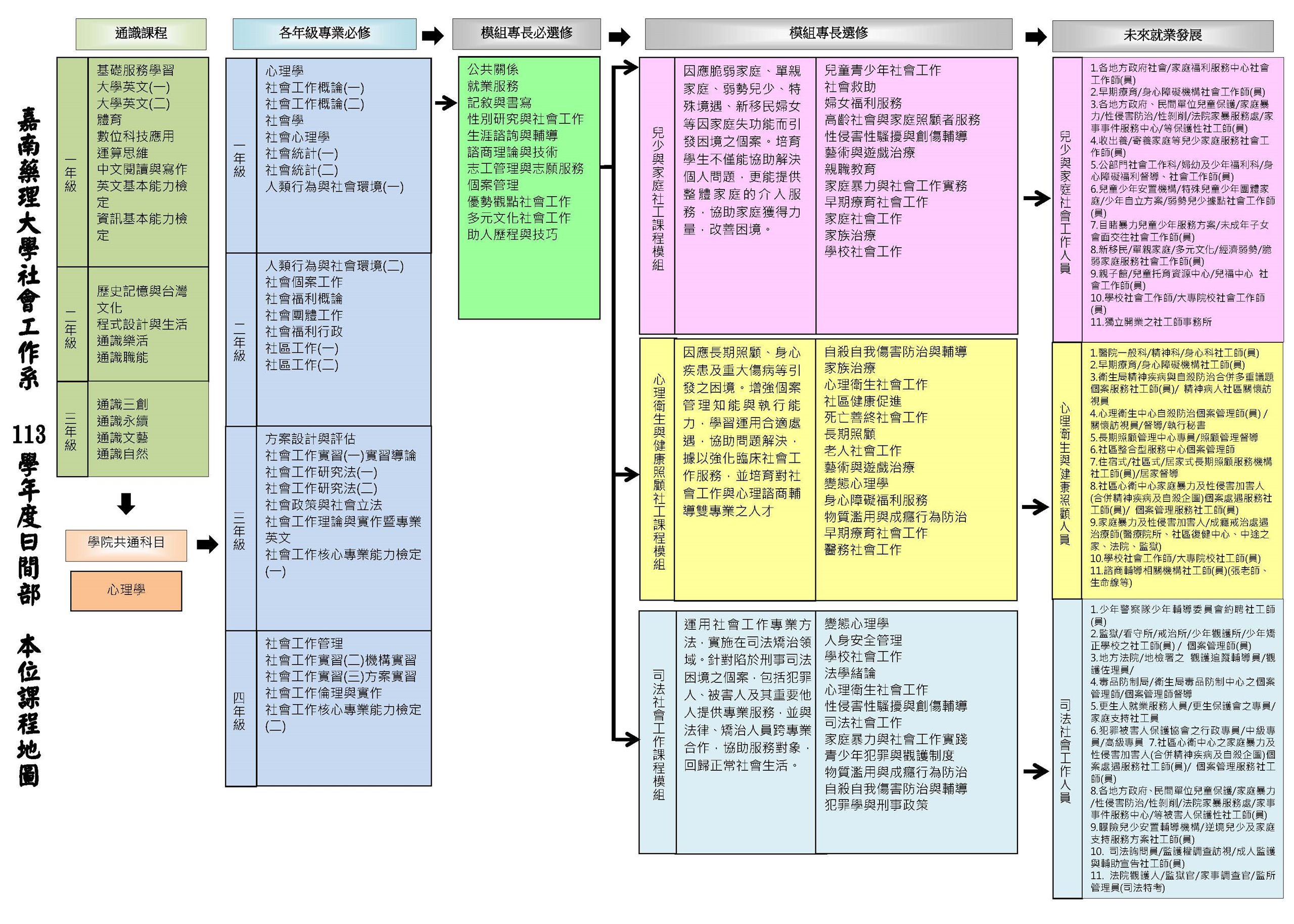 113學年度課程地圖 (日間部)