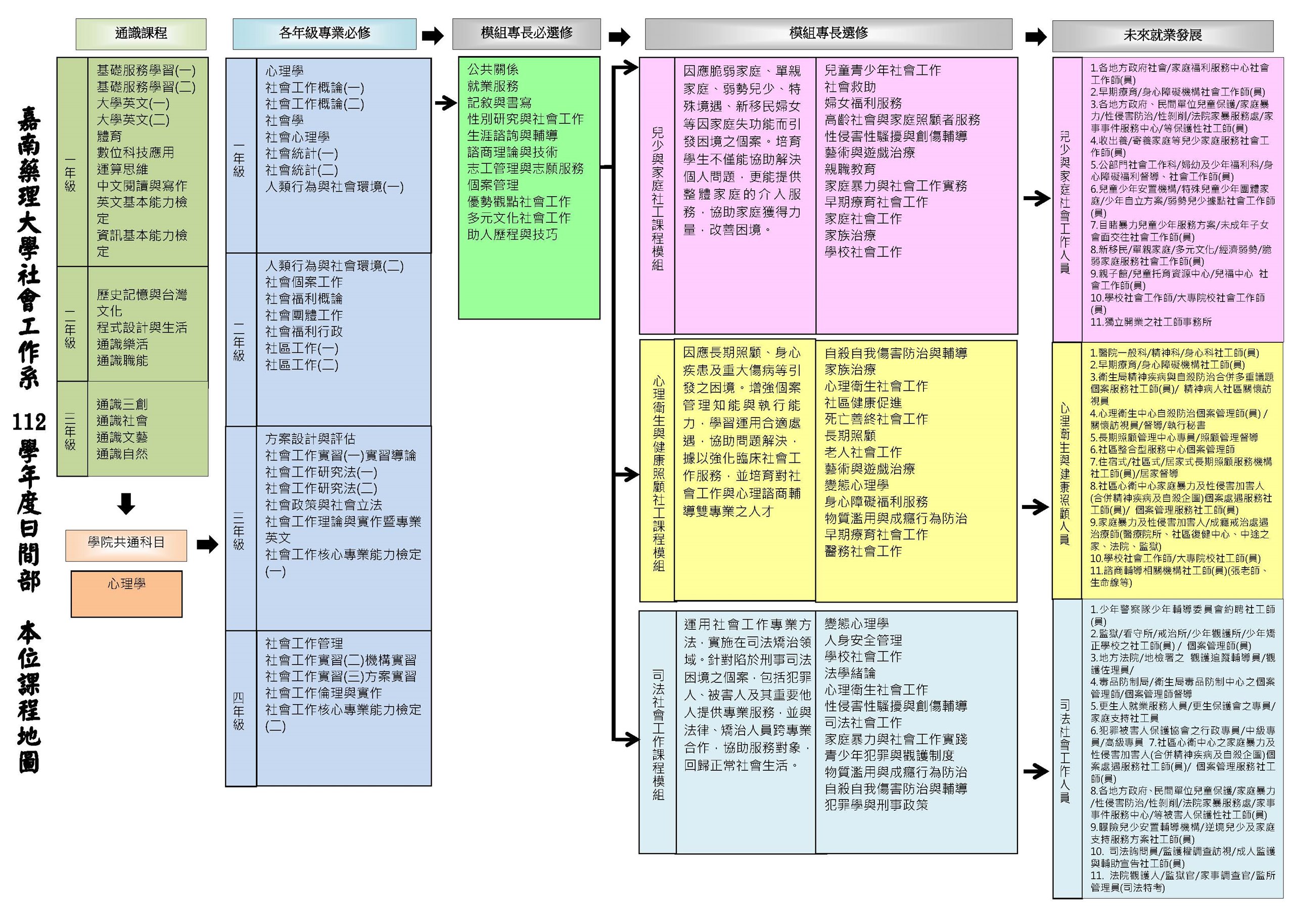 112學年度課程地圖 (日間部)